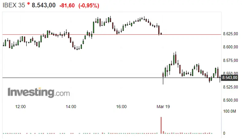 Gráfico del índice Ibex 35 en un espacio de tiempo de un día